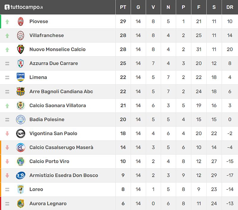 Veneto Classifica 15^ giornata Veneto Promozione  Girone C Stagione Sportiva 2021-2022